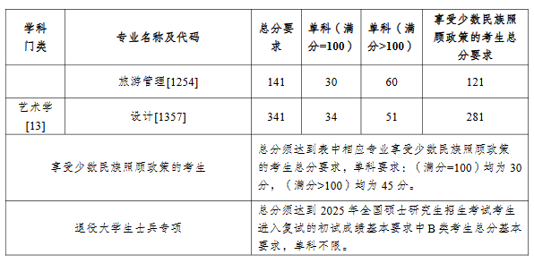 塔里木大学2025年硕士研究生分数线