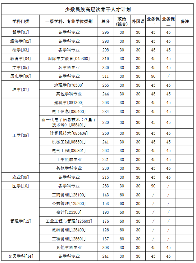 塔里木大学2025年硕士研究生分数线