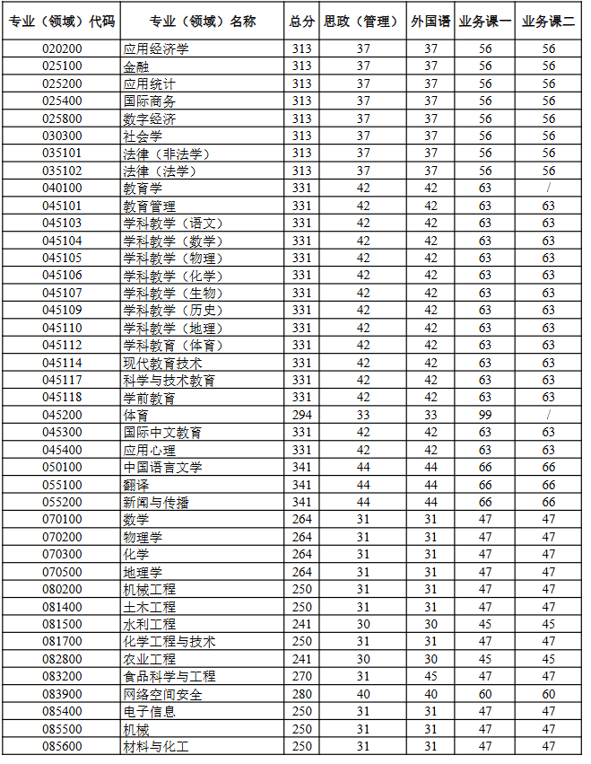 石河子大学2025年硕士研究生分数线