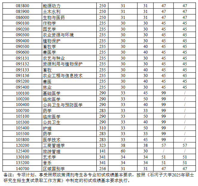 石河子大学2025年硕士研究生分数线