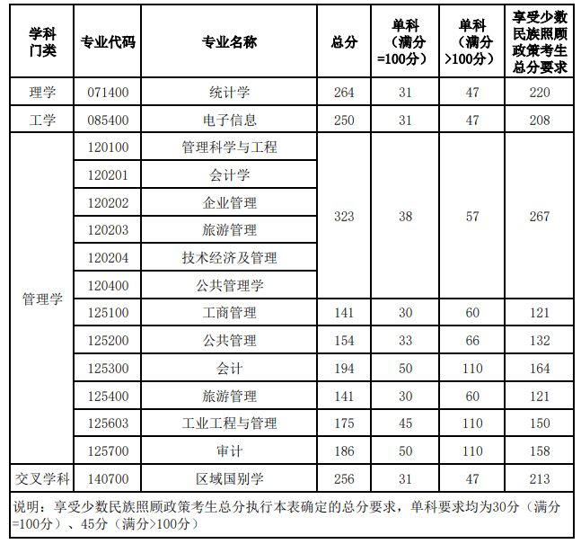 新疆财经大学2025年硕士研究生分数线