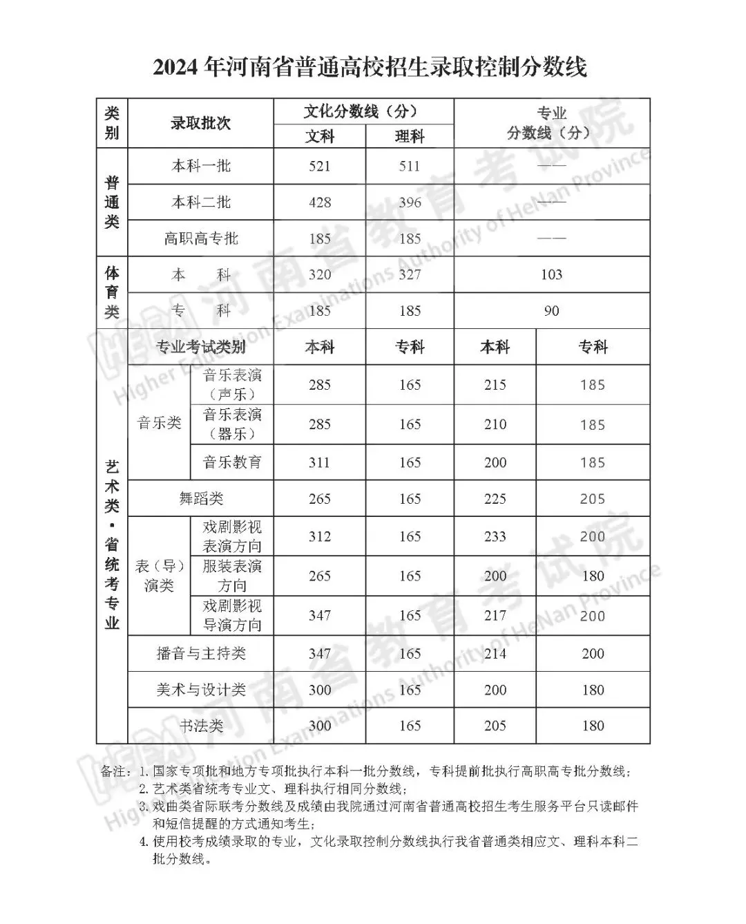 高考录取控制线