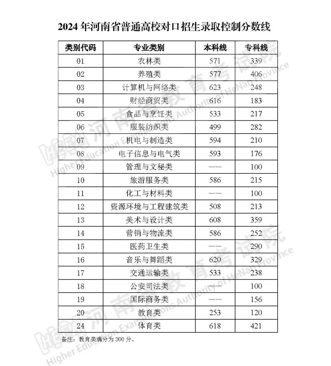 河南省高考分数线