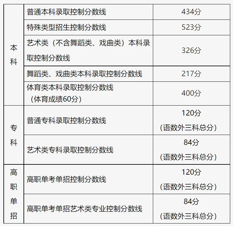 北京高考分数线