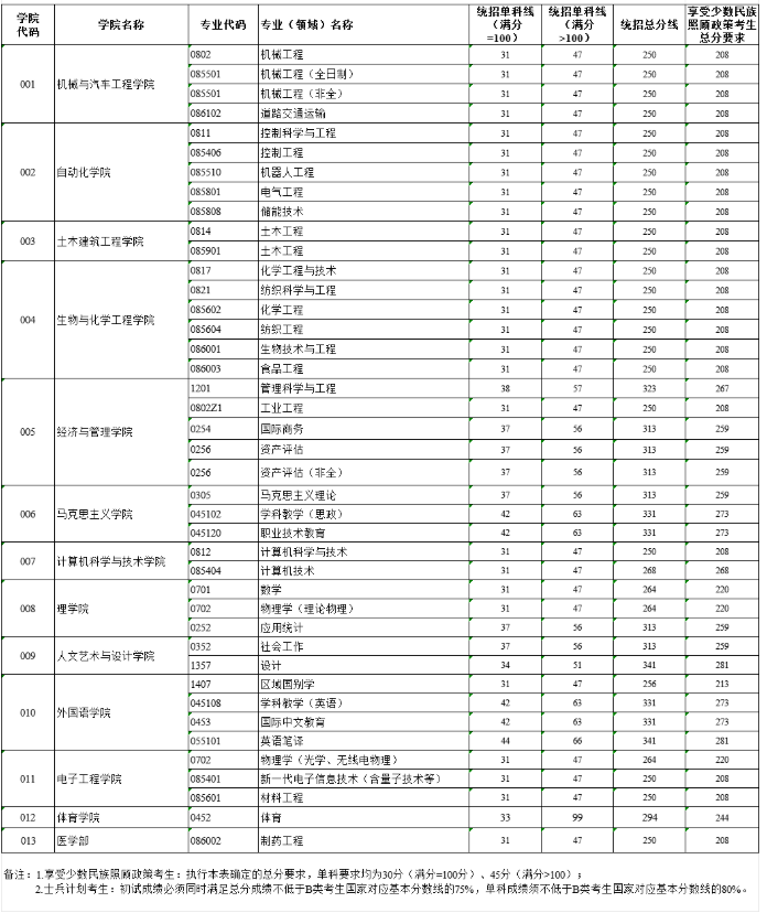 广西科技大学2025年考研分数线