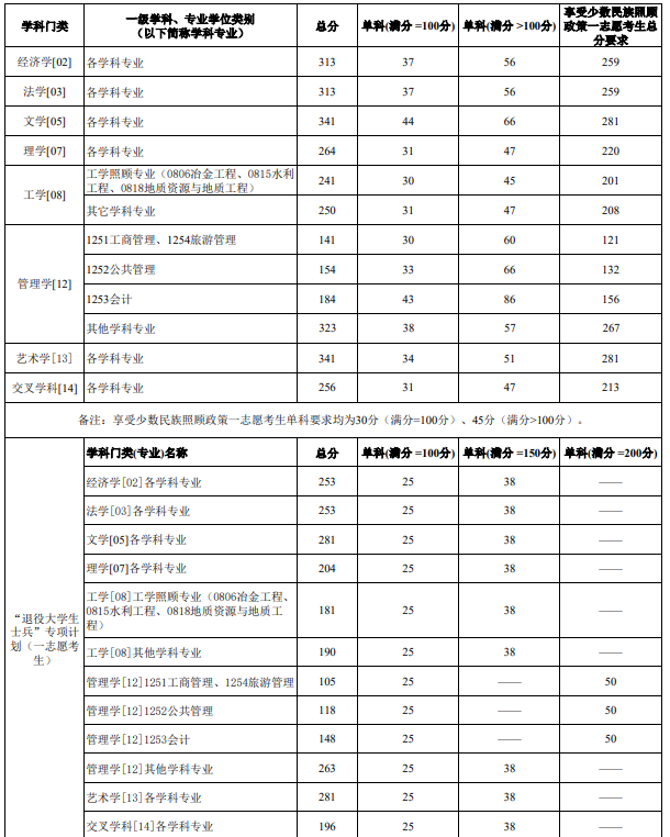 桂林理工大学2025年考研分数线