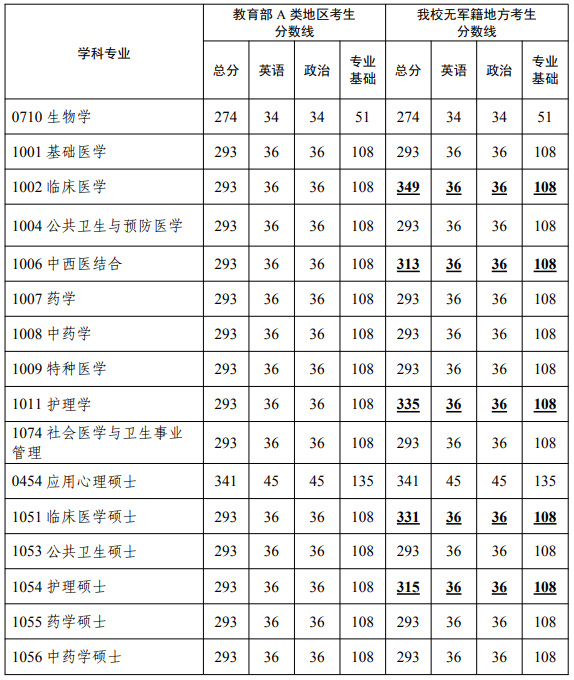 海军军医大学2025年无军籍地方硕士研究生复试分数线