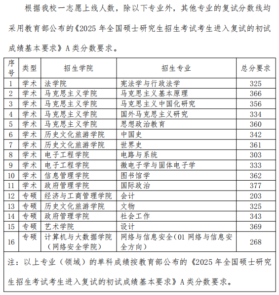 黑龙江大学2025年考研分数线