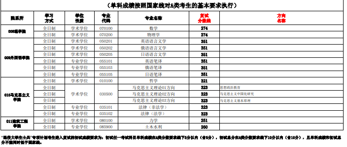 哈尔滨理工大学2025年考研分数线