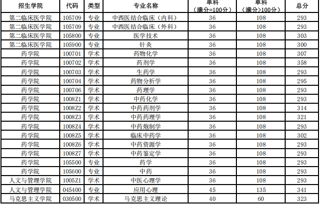 黑龙江中医药大学2025年考研分数线