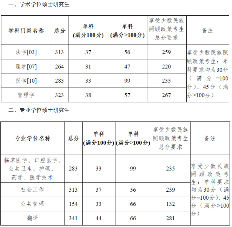 广西医科大学2025年硕士研究生分数线