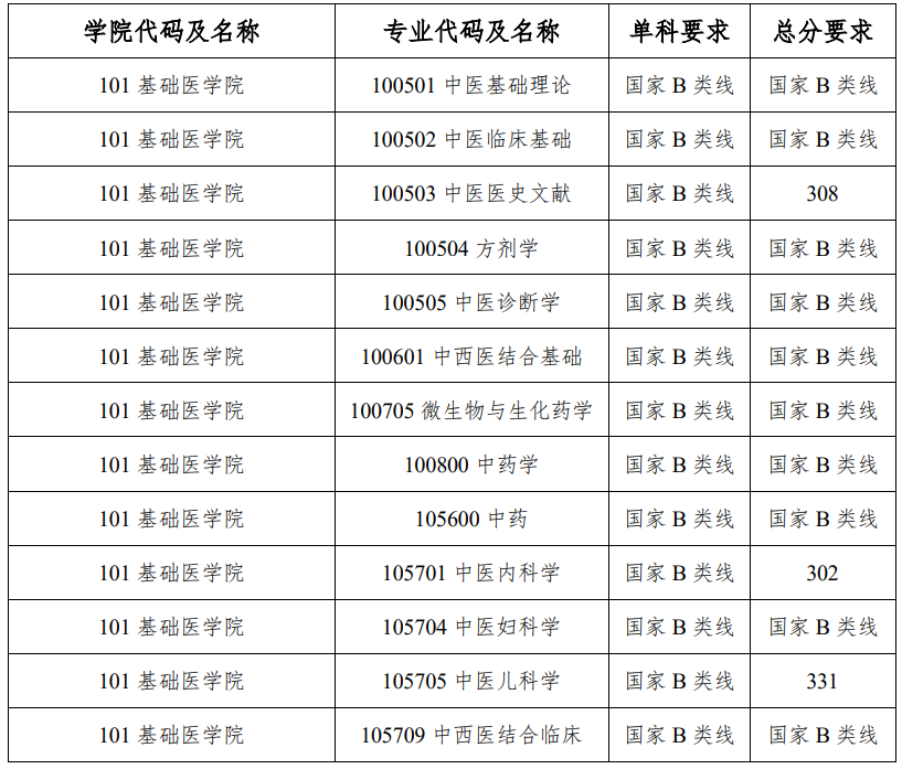 广西中医药大学2025年硕士研究生分数线