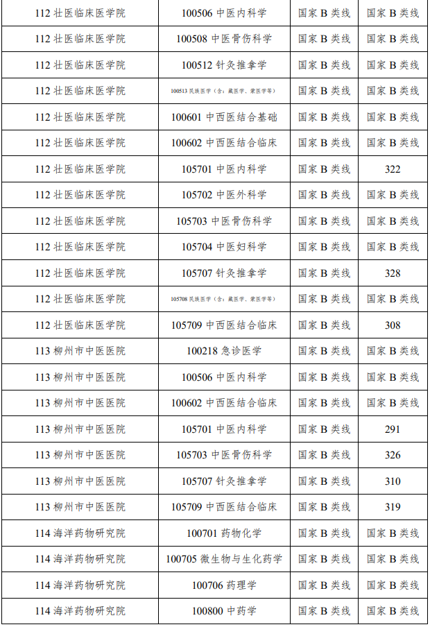 广西中医药大学2025年硕士研究生分数线
