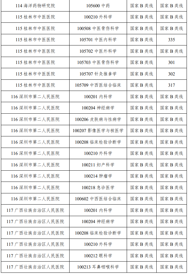 广西中医药大学2025年硕士研究生分数线