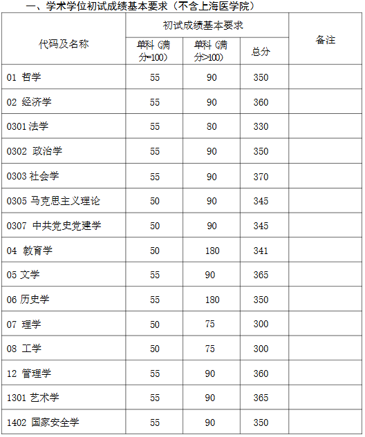 复旦大学2025年考研分数线