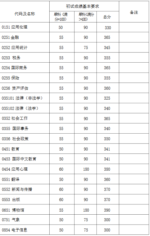 复旦大学2025年考研分数线