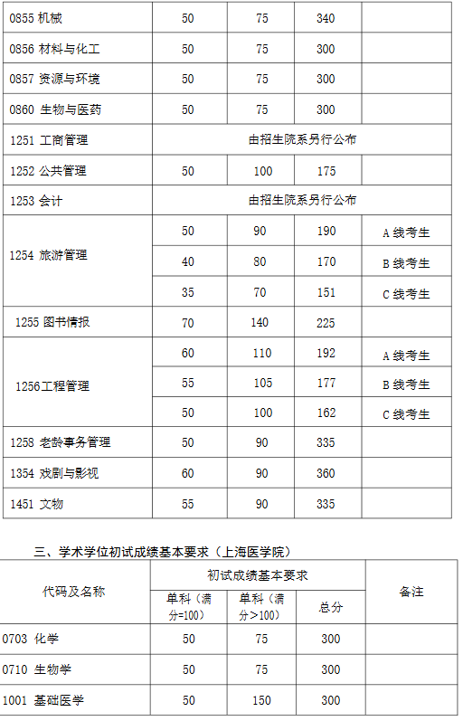 复旦大学2025年考研分数线