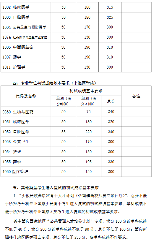 复旦大学2025年考研分数线