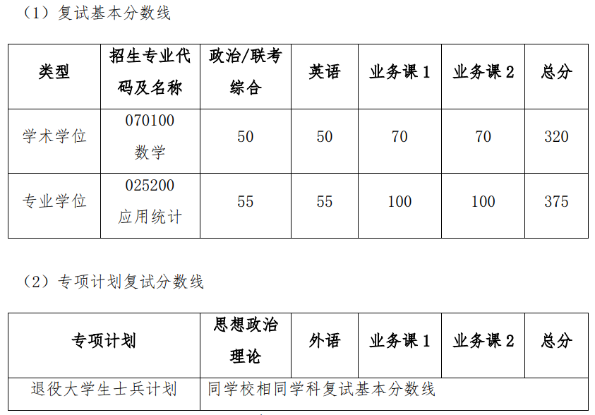 上海交通大学数学科学学院2025年考研分数线