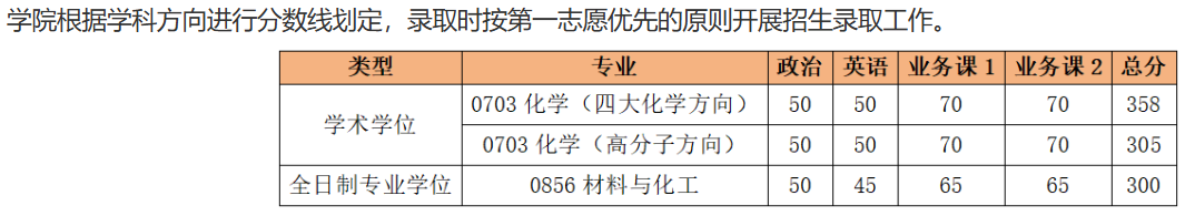 上海交通大学化学化工学院2025年考研分数线（院线）