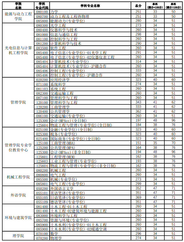 上海理工大学2025年考研分数线