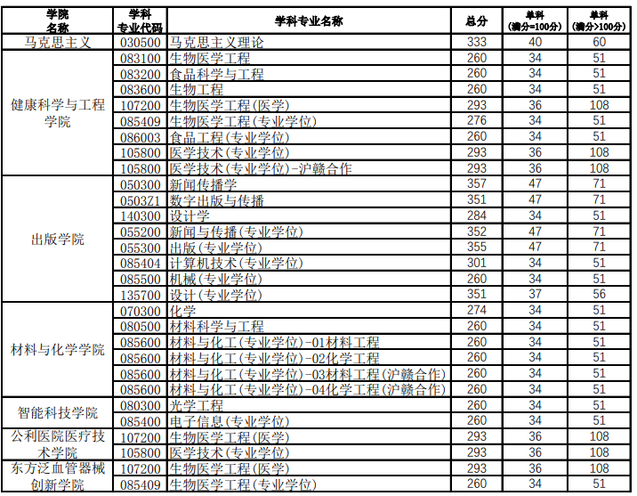 上海理工大学2025年考研分数线