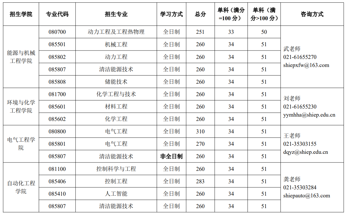 上海电力大学2025年考研分数线