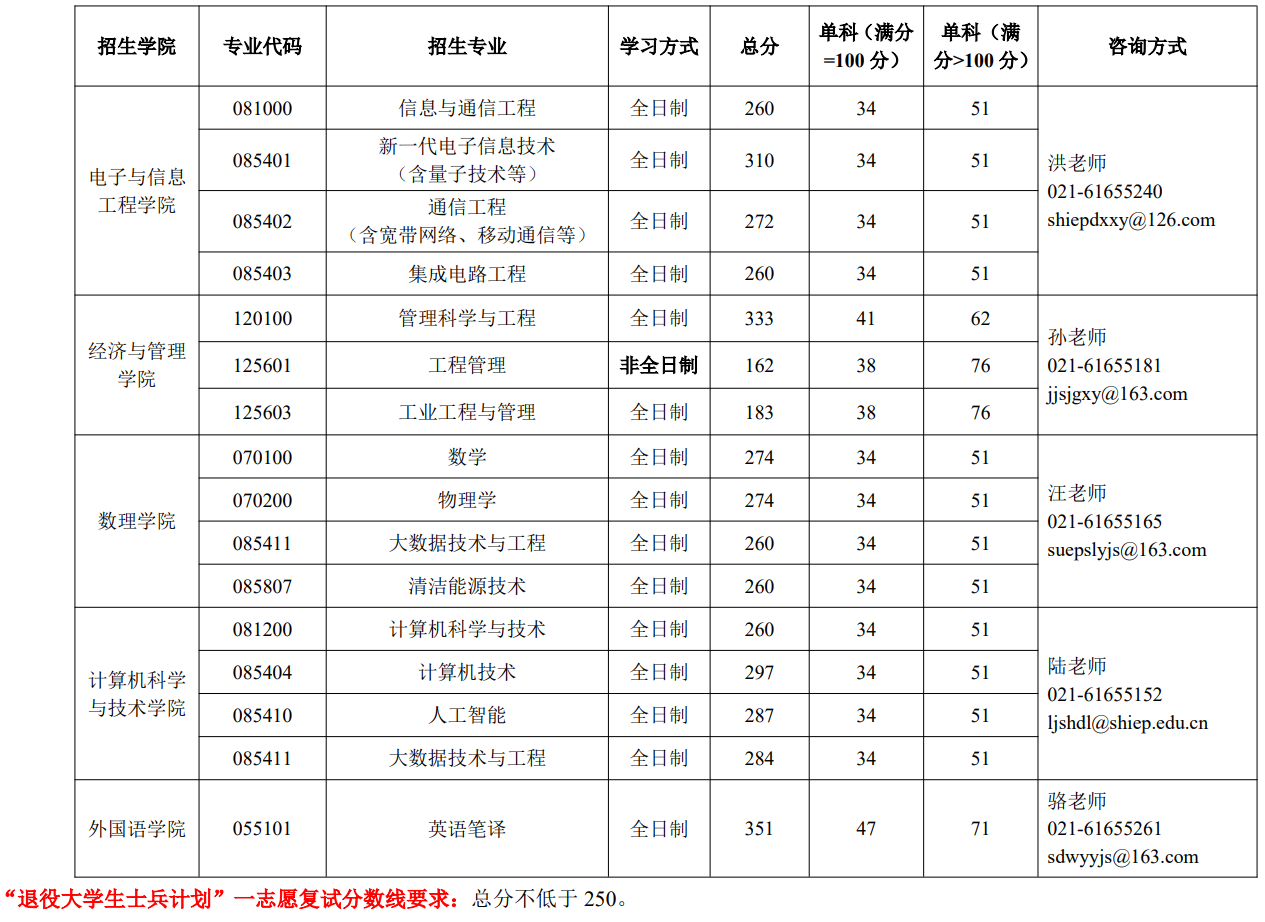 上海电力大学2025年考研分数线