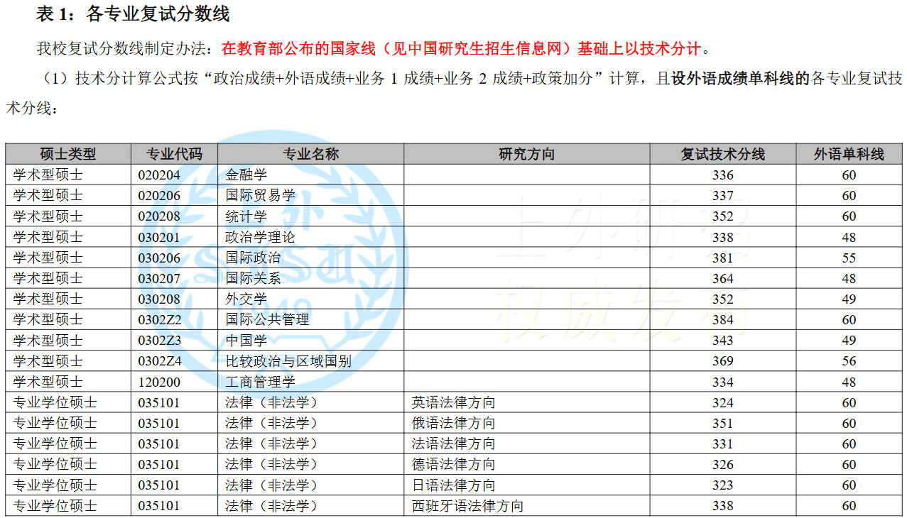 上海外国语大学2025年考研分数线