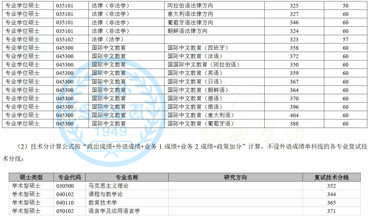 上海外国语大学2025年考研分数线