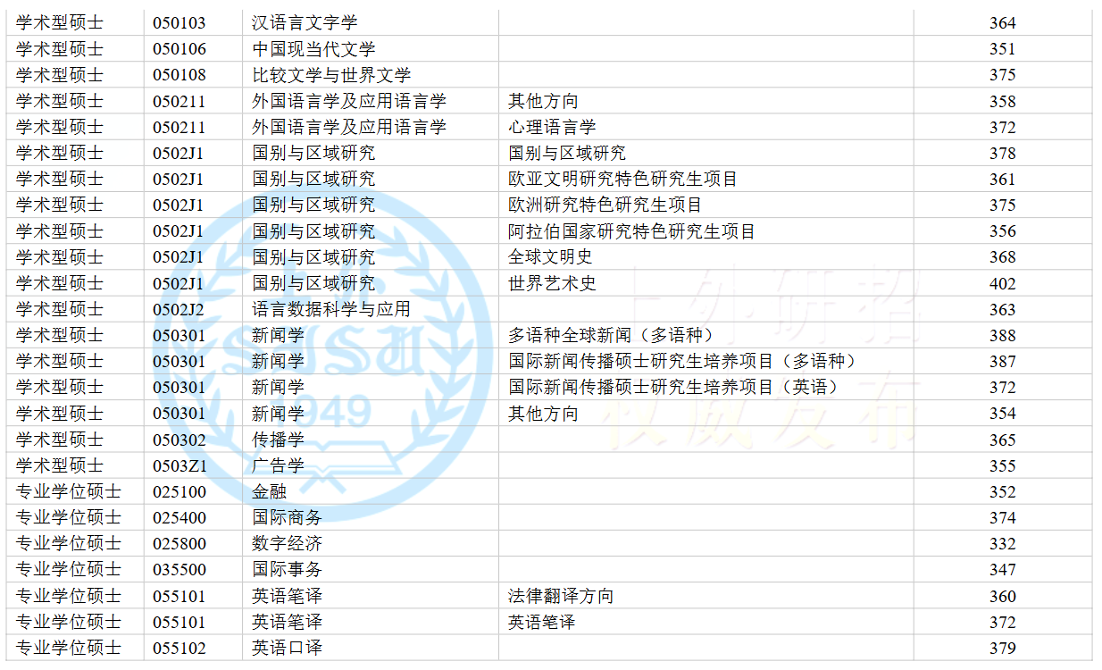 上海外国语大学2025年考研分数线