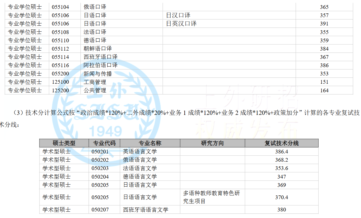 上海外国语大学2025年考研分数线
