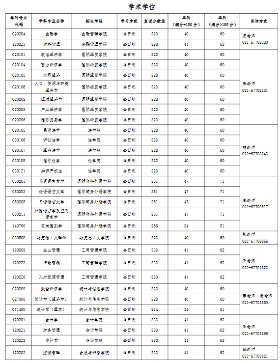 上海对外经贸大学2025年考研分数线