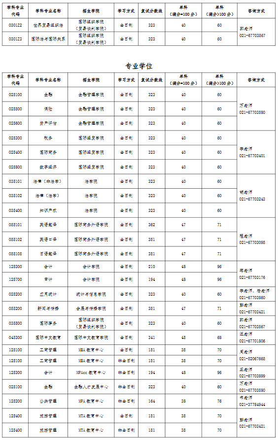 上海对外经贸大学2025年考研分数线