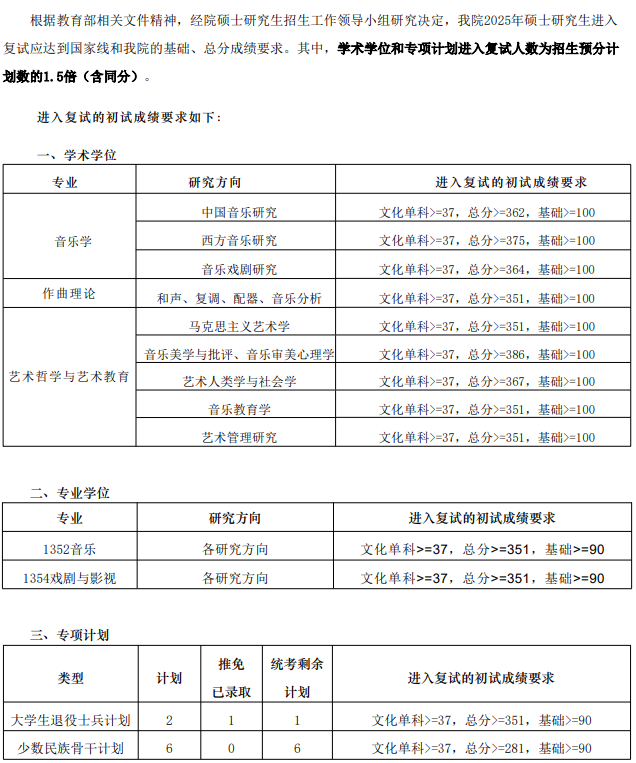 上海音乐学院2025年考研分数线