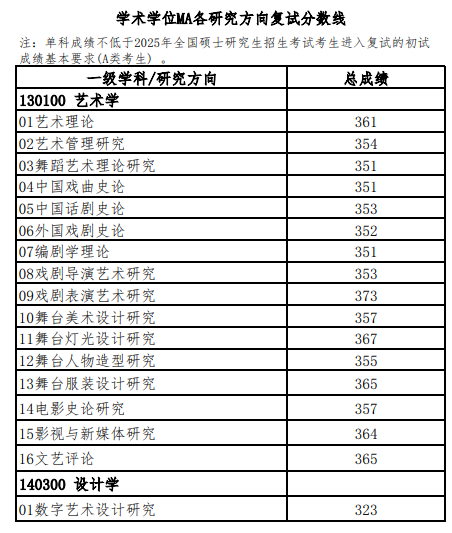 上海戏剧学院2025年考研分数线