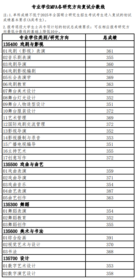 上海戏剧学院2025年考研分数线
