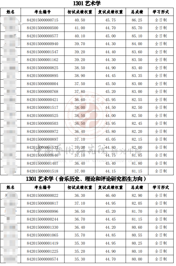 中国艺术研究院2025年考研一志愿拟录取名单