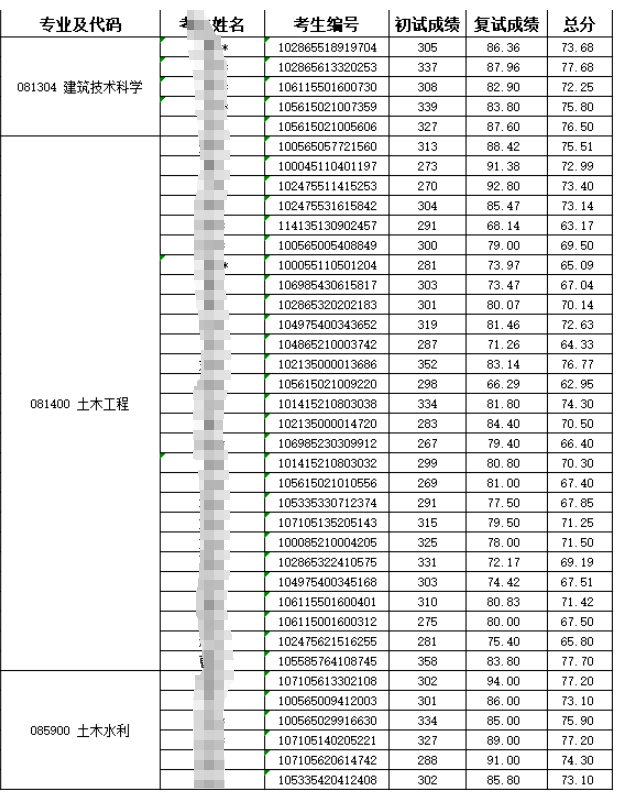 中国建筑科学研究院2025年硕士研究生调剂拟录取名单