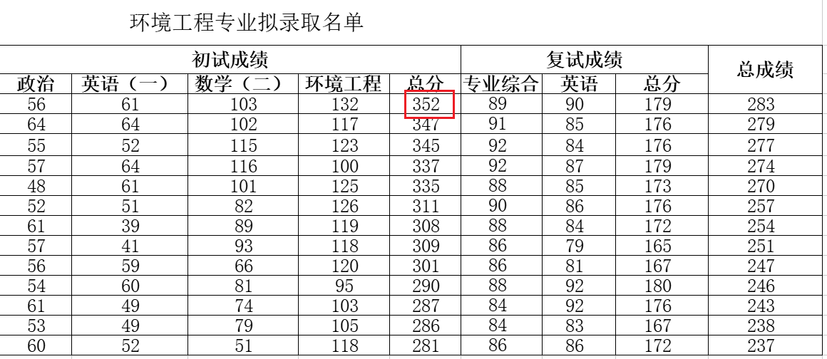 中国环境科学研究院2025年硕士研究生拟录取名单(一志愿考生)