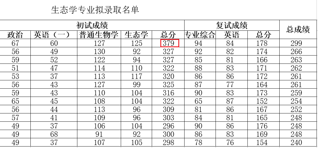 中国环境科学研究院2025年硕士研究生拟录取名单(一志愿考生)