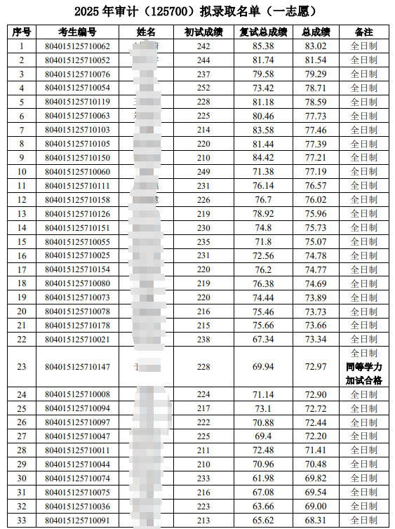 北京国家会计学院2025年硕士研究生招生拟录取名单(一志愿)