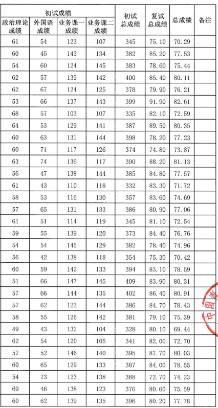 中国青年政治学院2025年全国硕士研究生招生考试拟录取考生名单(一志愿)