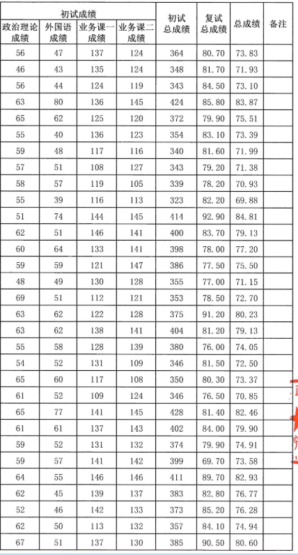 中国青年政治学院2025年全国硕士研究生招生考试拟录取考生名单(一志愿)