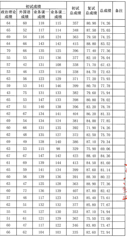 中国青年政治学院2025年全国硕士研究生招生考试拟录取考生名单(一志愿)