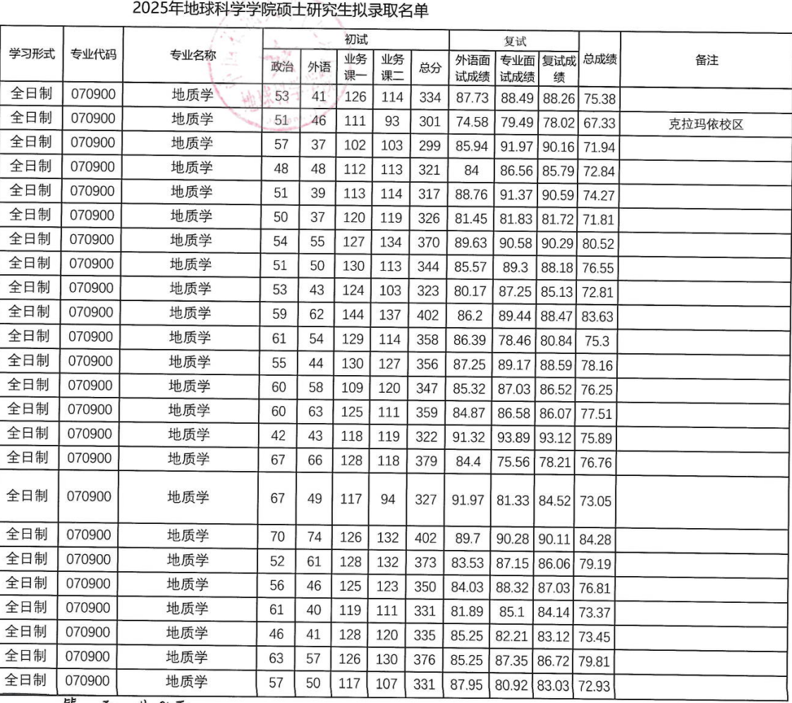 中国石油大学(北京)2025年硕士研究生拟录取名单