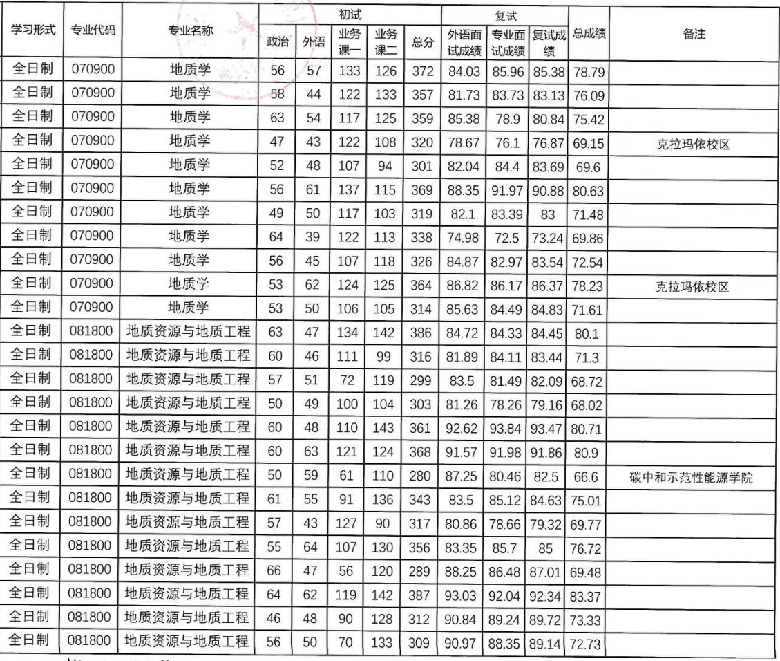 中国石油大学(北京)2025年硕士研究生拟录取名单