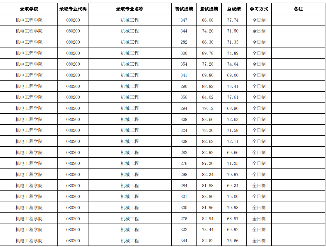 北京信息科技大学2025年硕士研究生拟录取名单