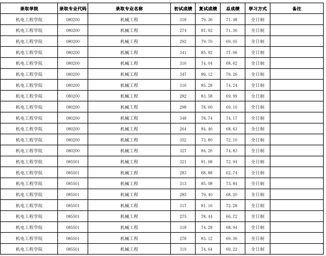 北京信息科技大学2025年硕士研究生拟录取名单