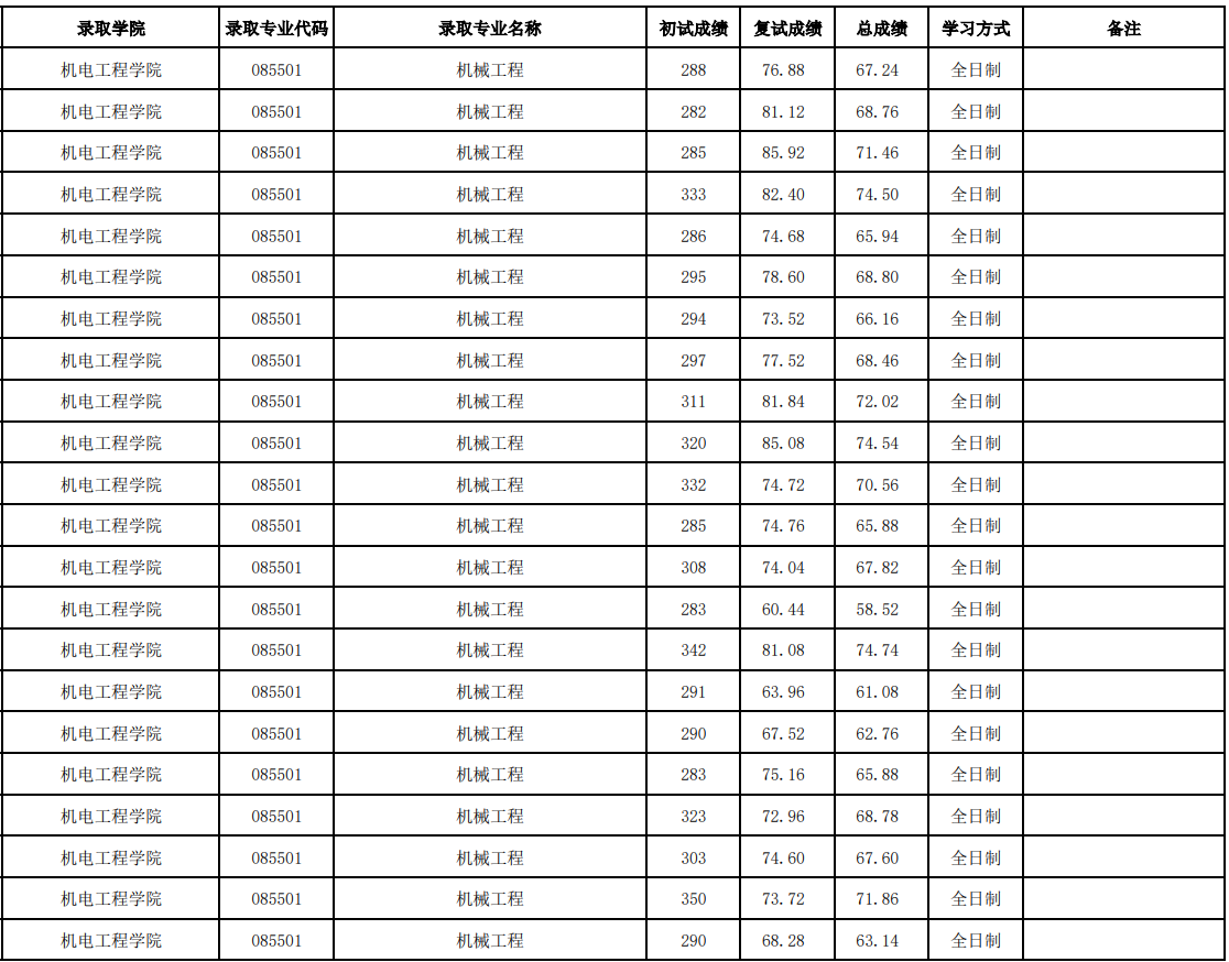 北京信息科技大学2025年硕士研究生拟录取名单